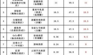 奶茶店品牌排行榜10强